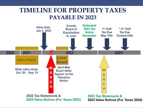 Watershed E. . Carver county property taxes